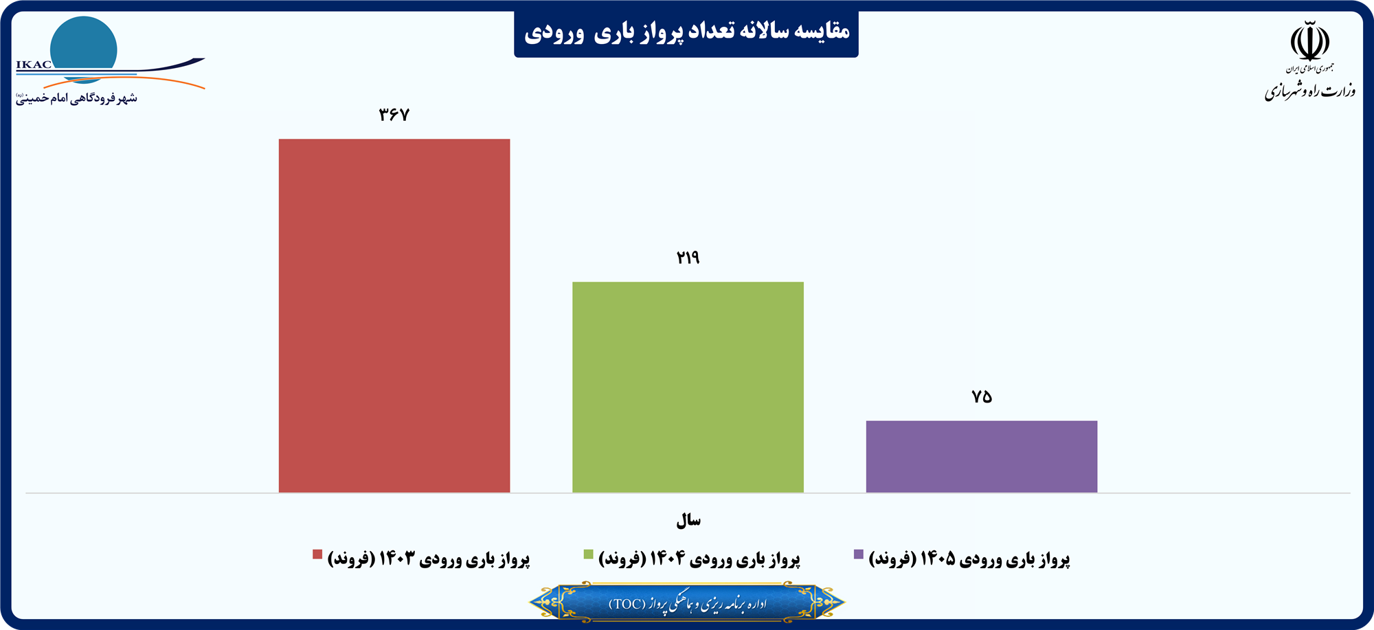مقایسه سالانه تعداد پرواز باری  ورودی.png